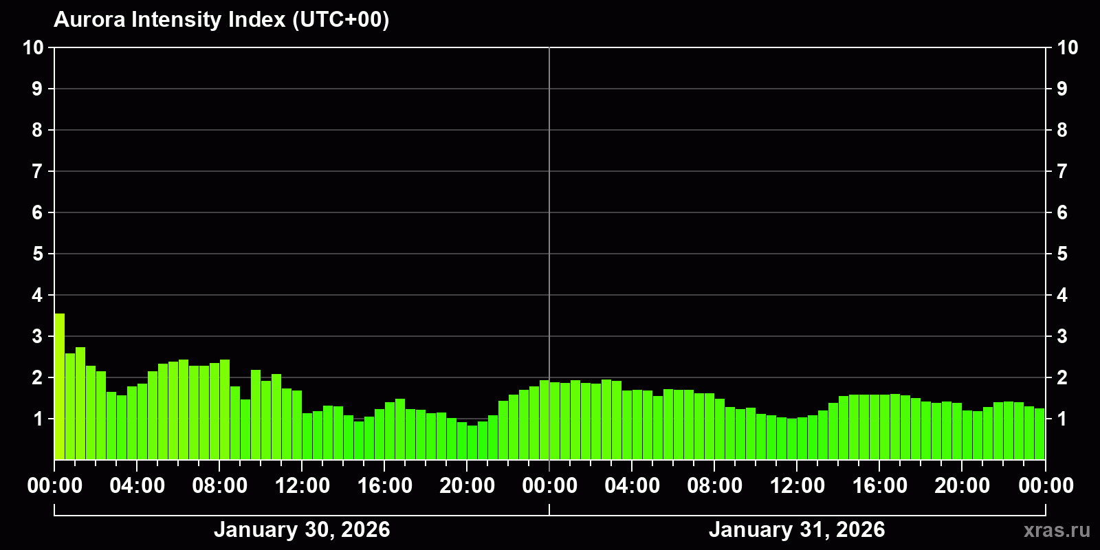 Polar auroras over the past 2 days