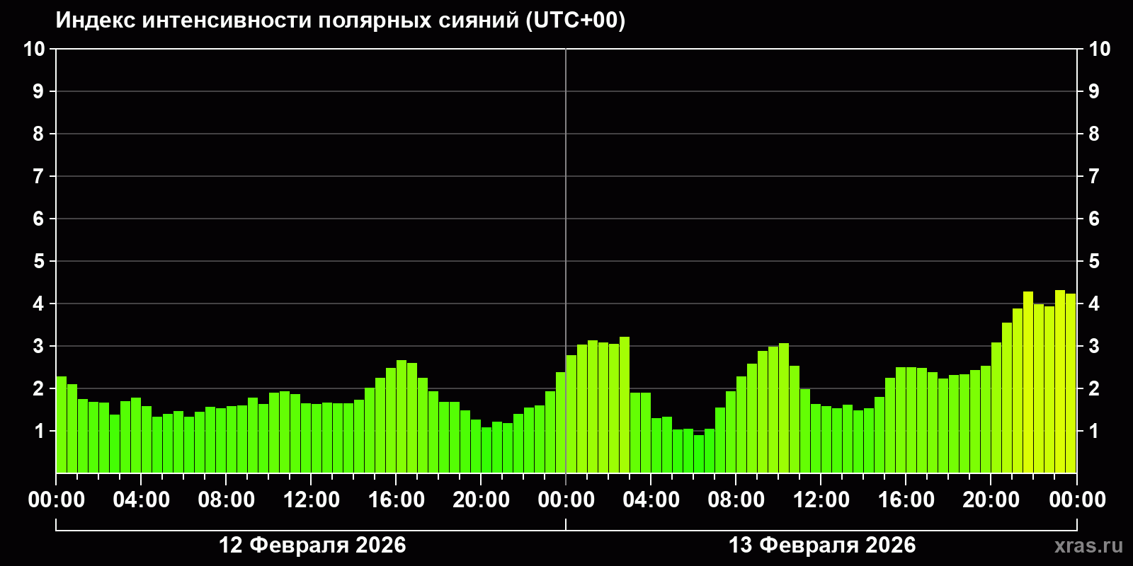Полярные сияния за последние 2 суток