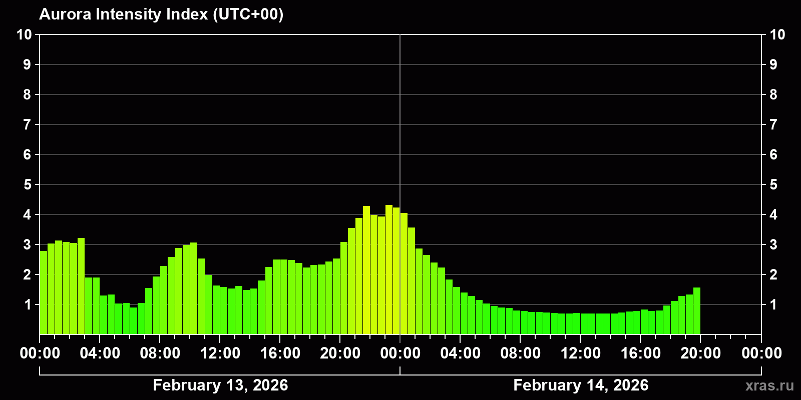 Polar auroras over the past 2 days