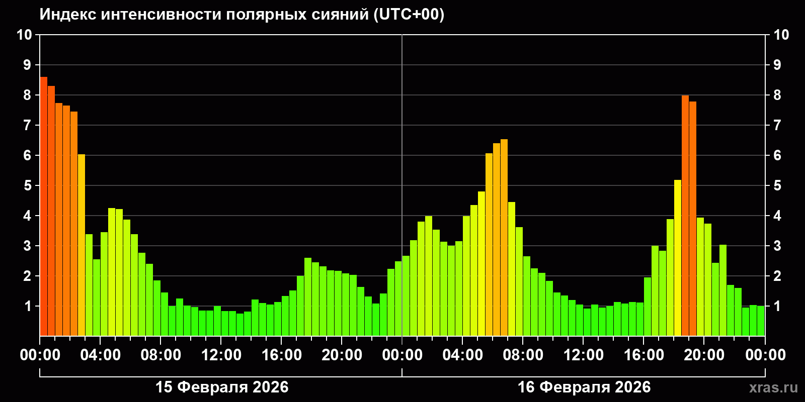 Полярные сияния за последние 2 суток