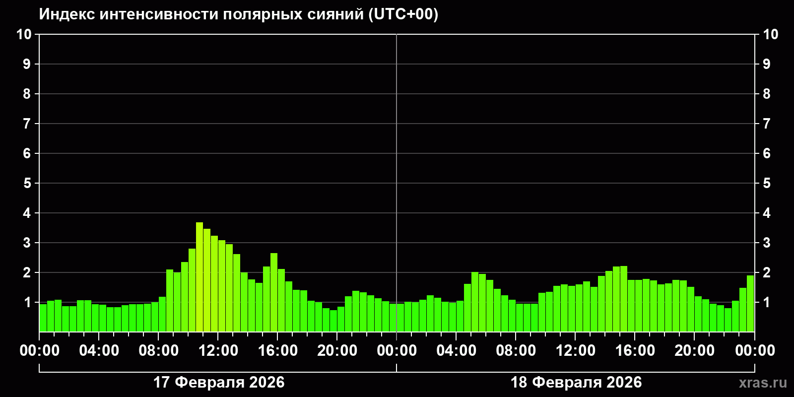 Полярные сияния за последние 2 суток