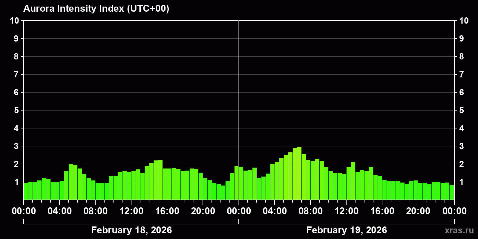 Polar auroras over the past 2 days