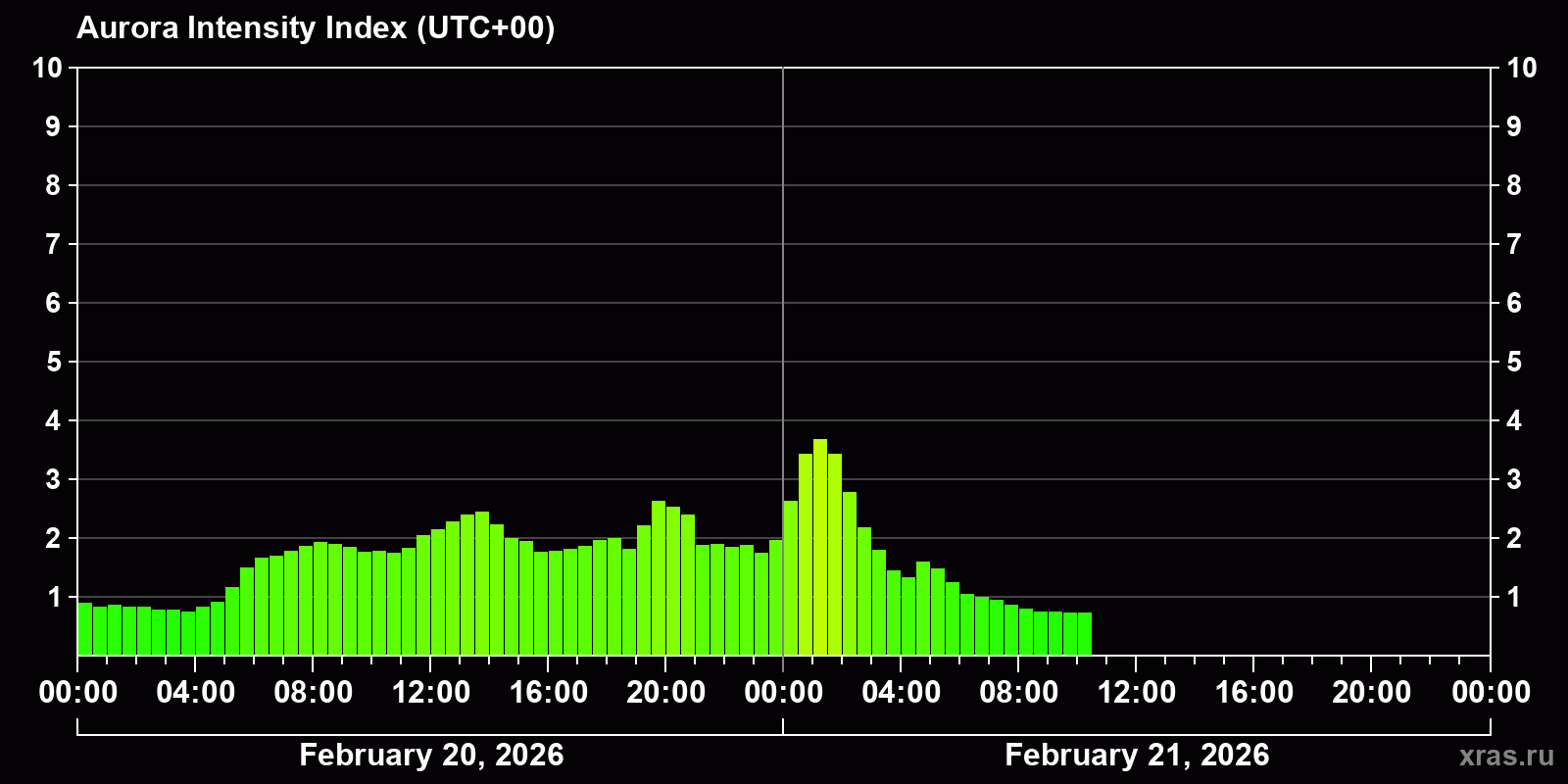 Polar auroras over the past 2 days