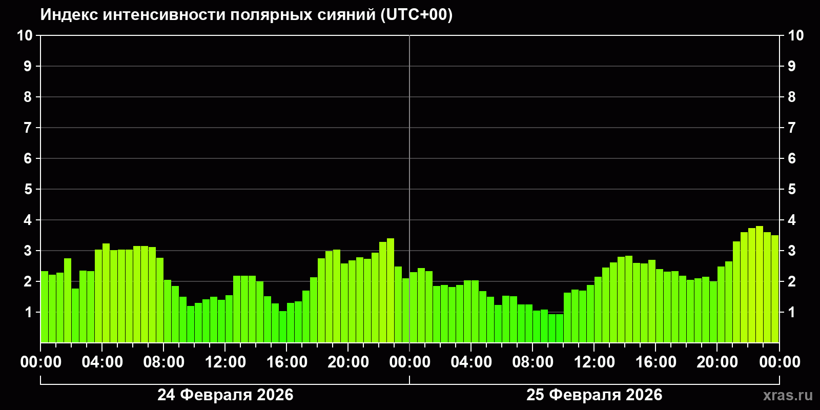 Полярные сияния за последние 2 суток