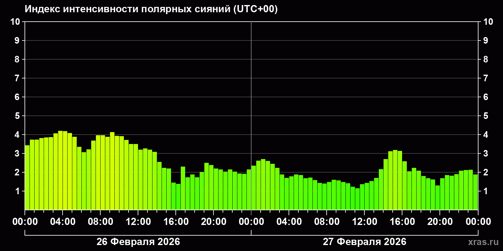 Полярные сияния за последние 2 суток