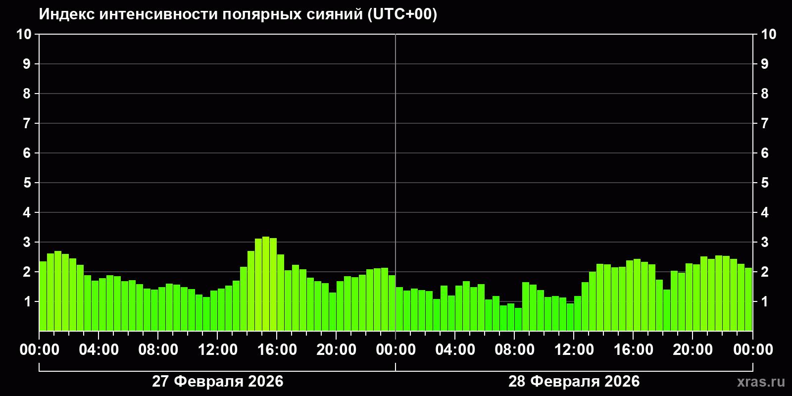 Полярные сияния за последние 2 суток