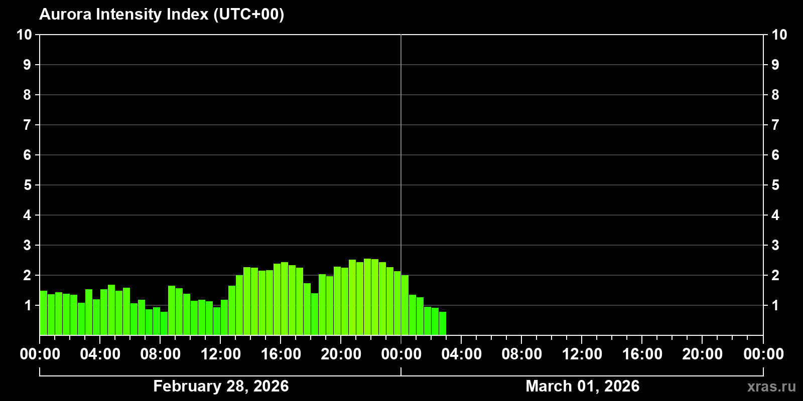 Polar auroras over the past 2 days