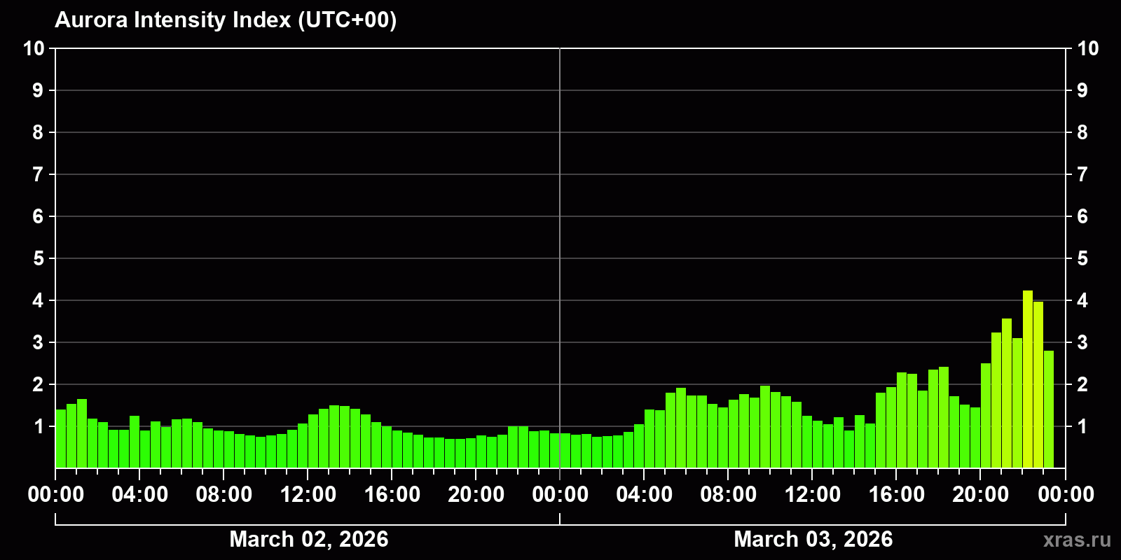 Polar auroras over the past 2 days