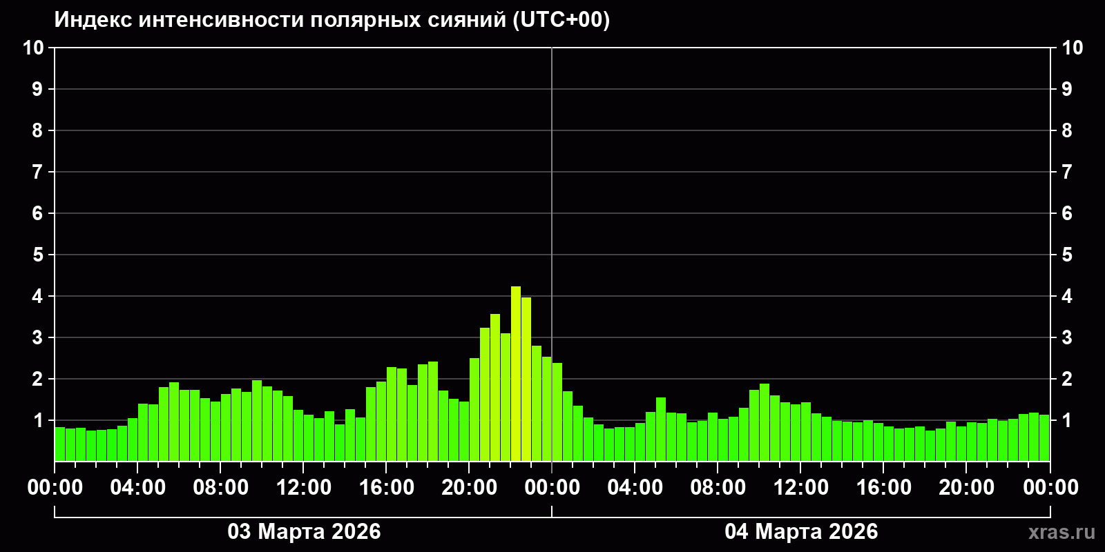 Полярные сияния за последние 2 суток