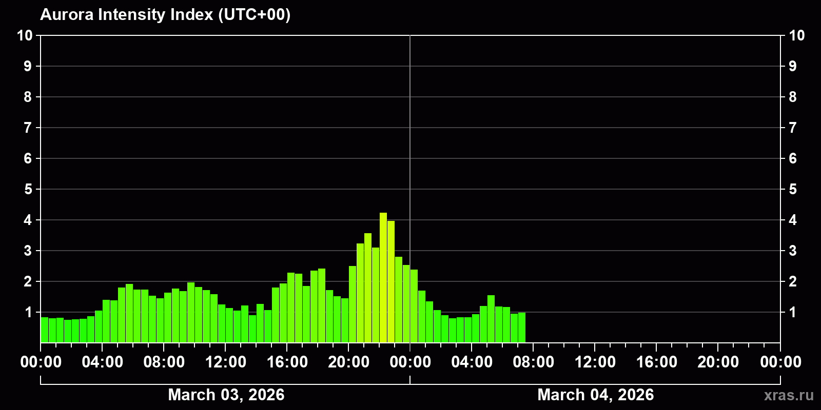 Polar auroras over the past 2 days