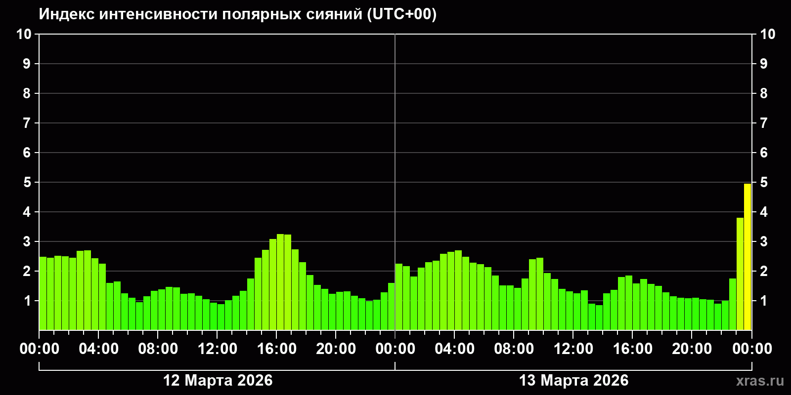 Полярные сияния за последние 2 суток