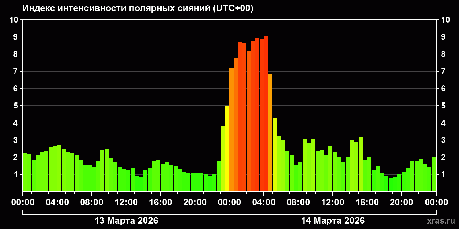 Полярные сияния за последние 2 суток
