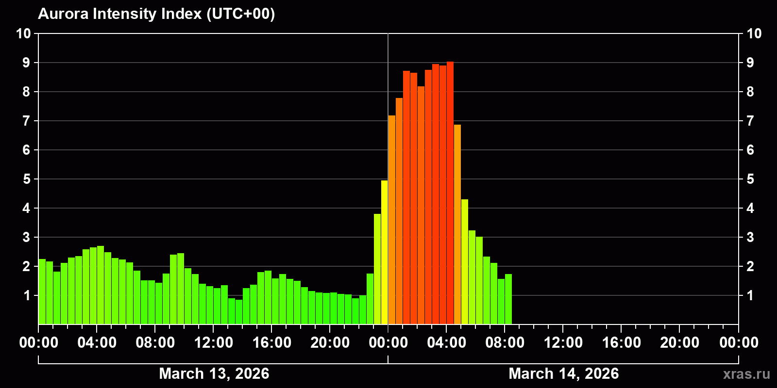 Polar auroras over the past 2 days