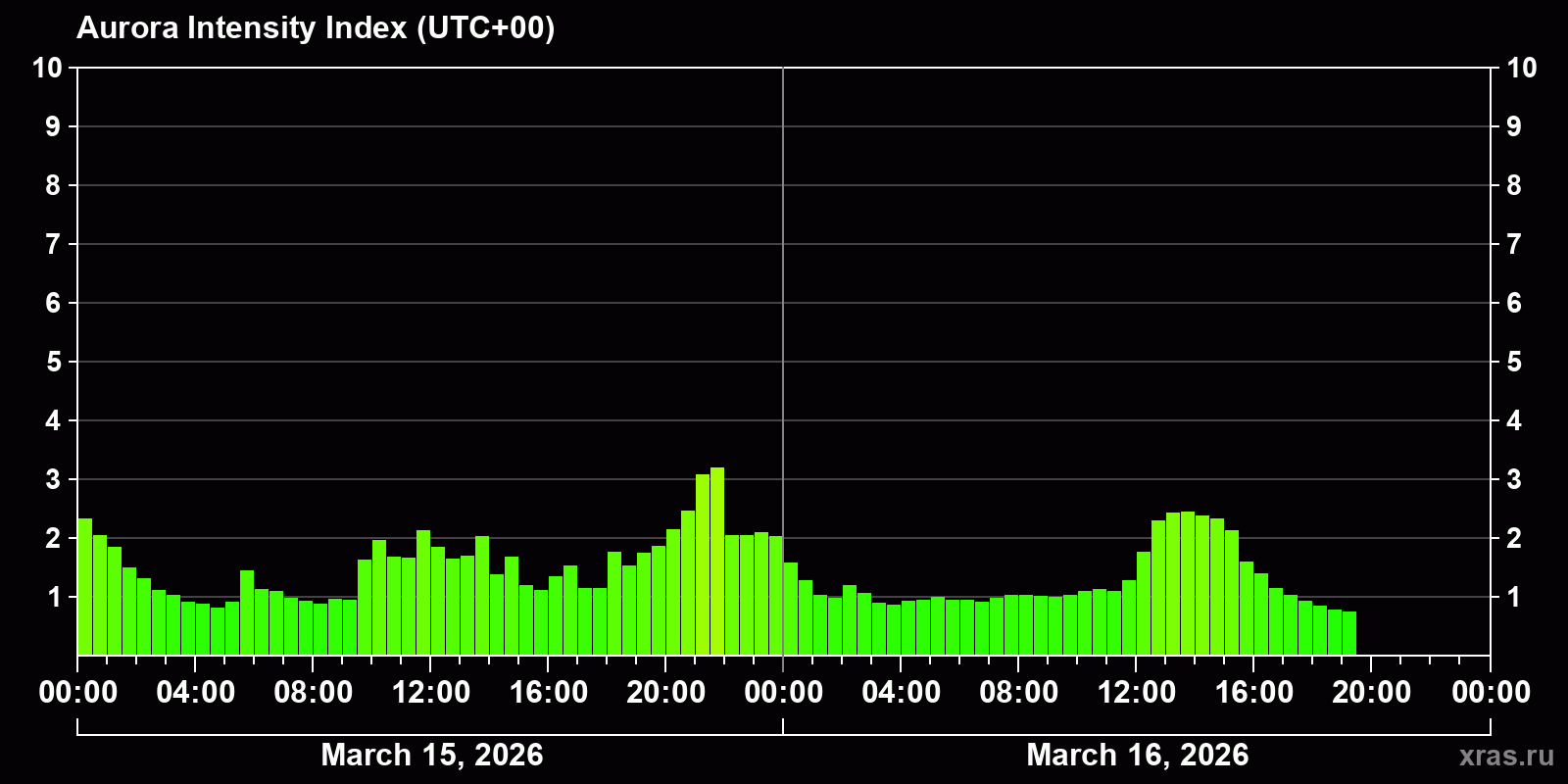 Polar auroras over the past 2 days