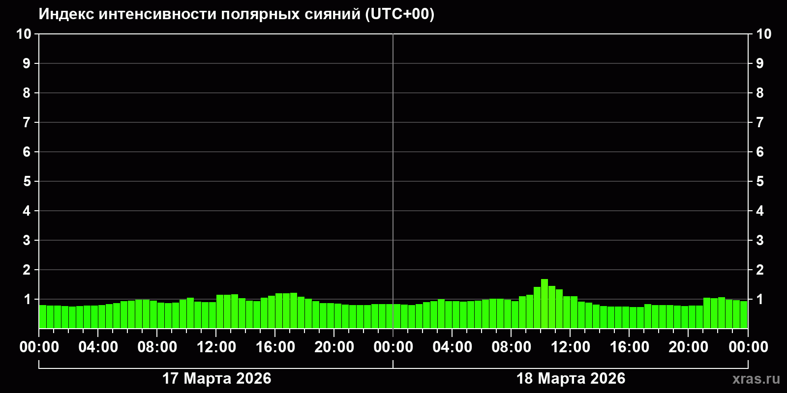 Полярные сияния за последние 2 суток