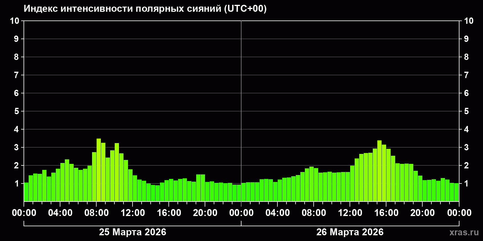 Полярные сияния за последние 2 суток
