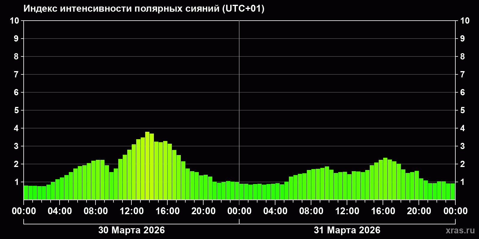 Полярные сияния за последние 2 суток
