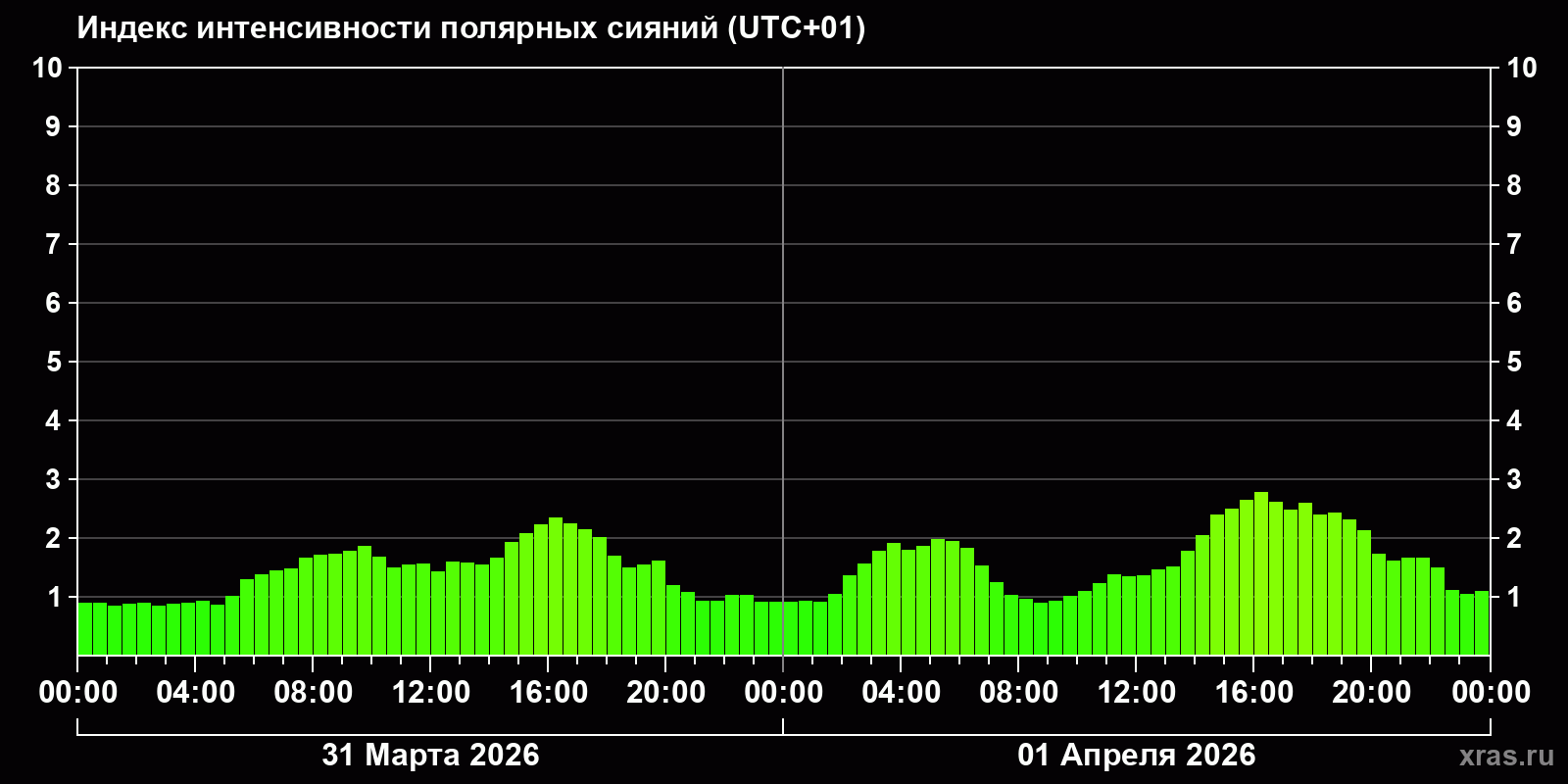 Полярные сияния за последние 2 суток