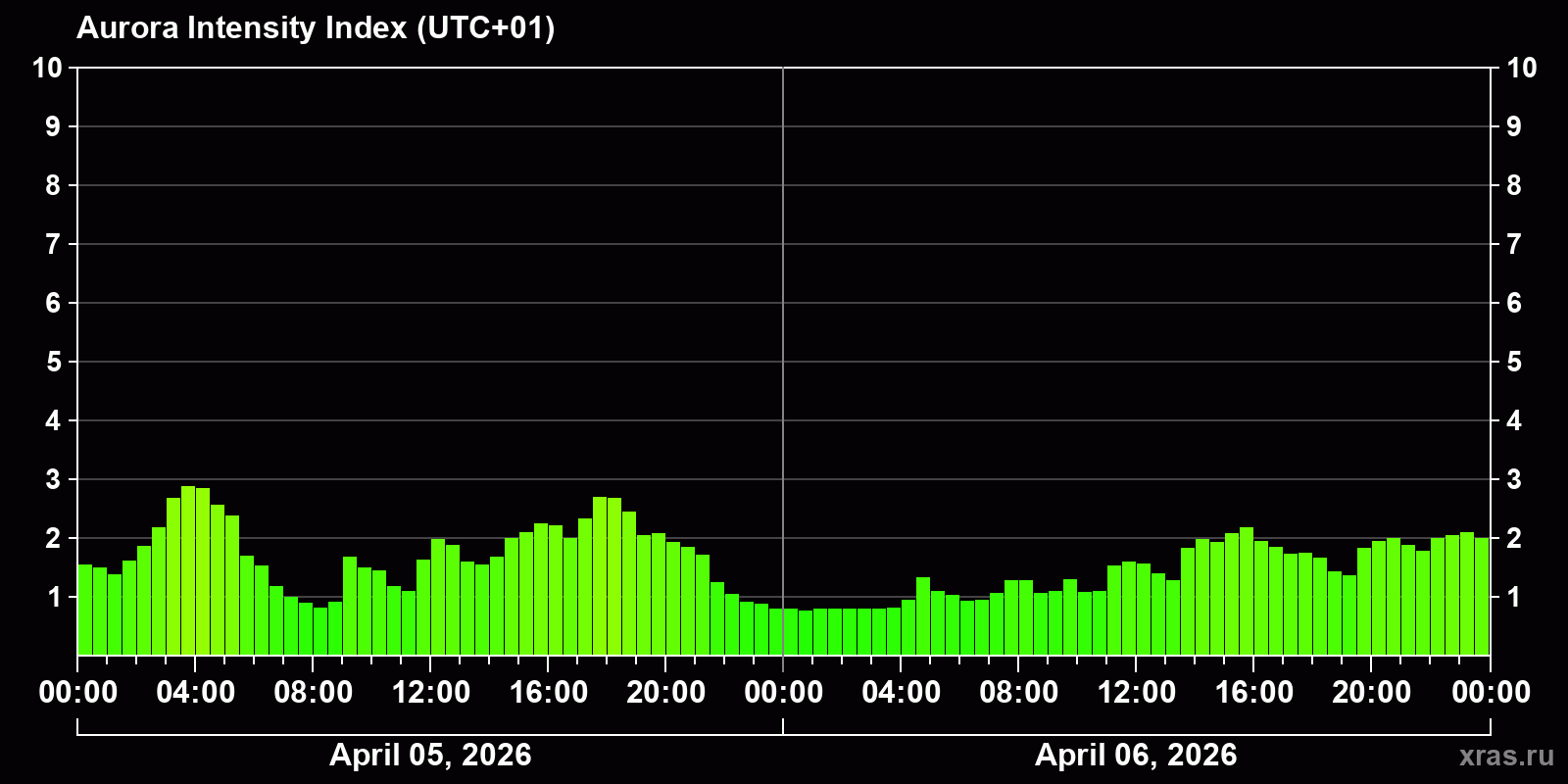 Polar auroras over the past 2 days