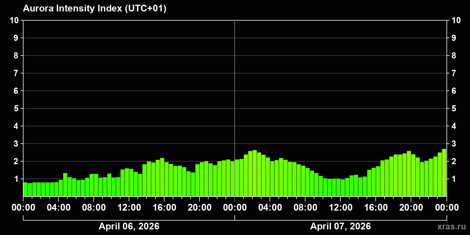 Polar auroras over the past 2 days