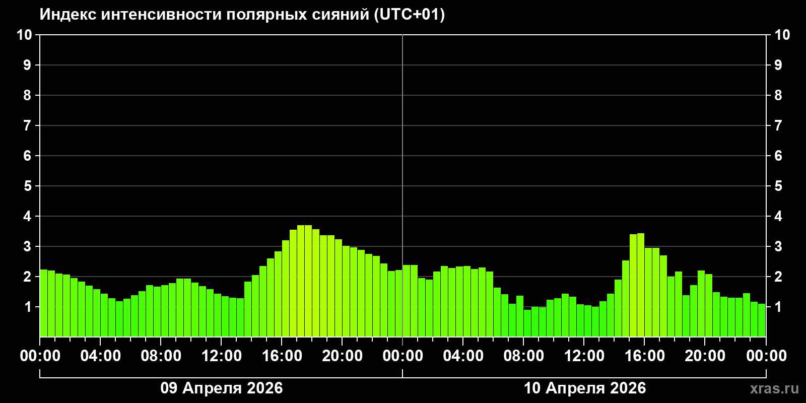 Полярные сияния за последние 2 суток
