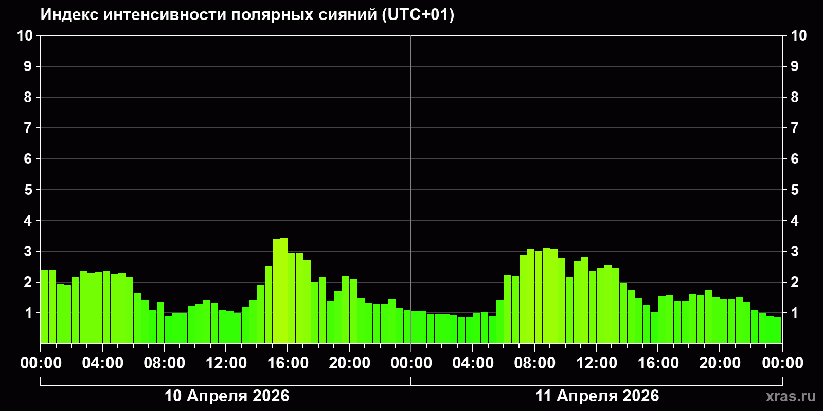 Полярные сияния за последние 2 суток