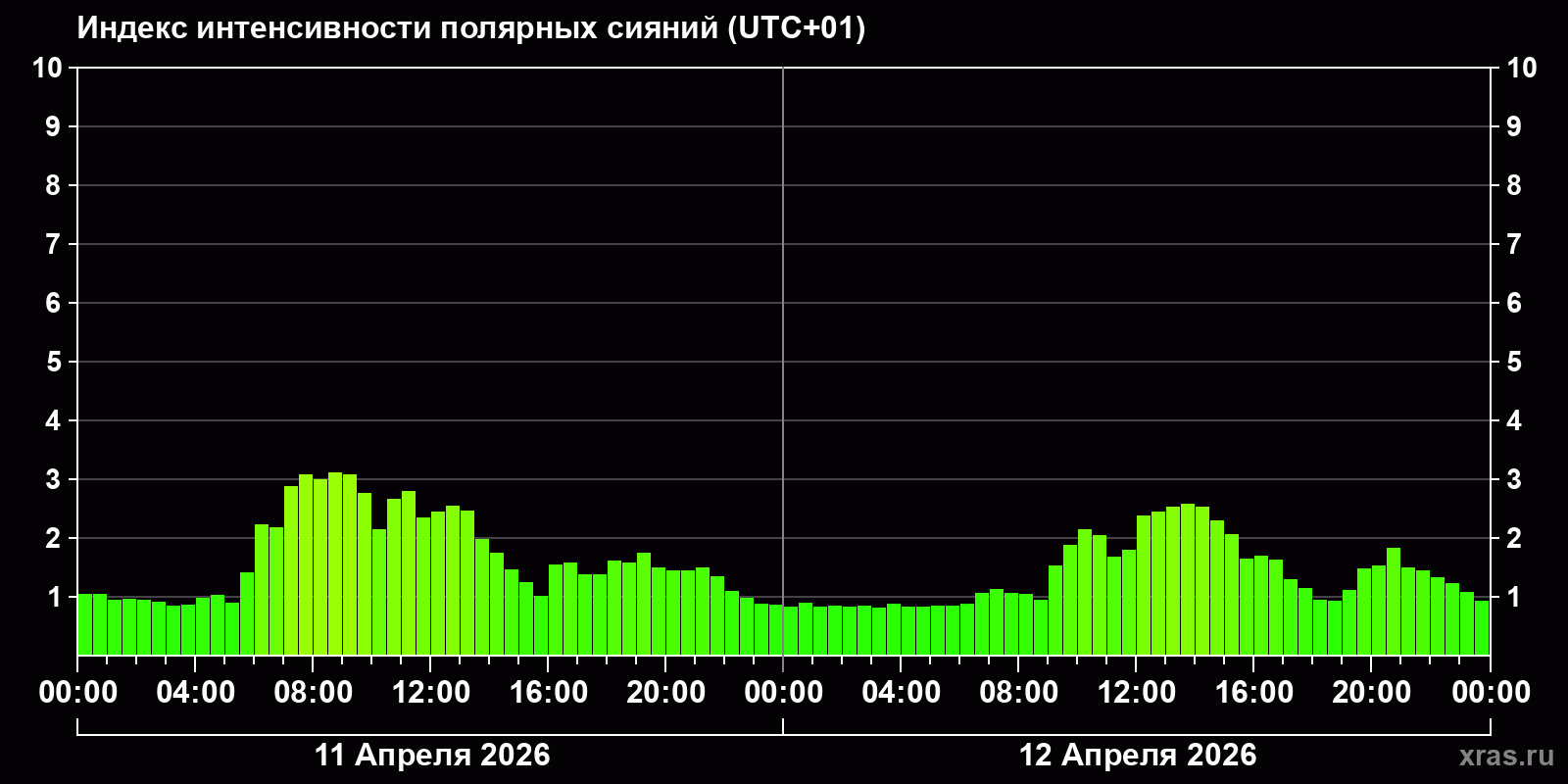 Полярные сияния за последние 2 суток
