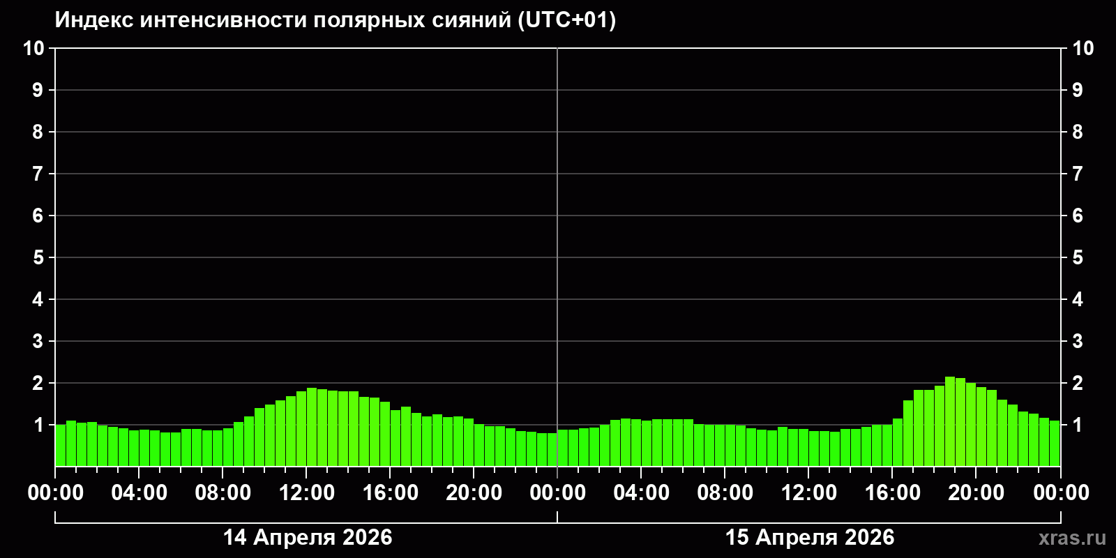 Полярные сияния за последние 2 суток