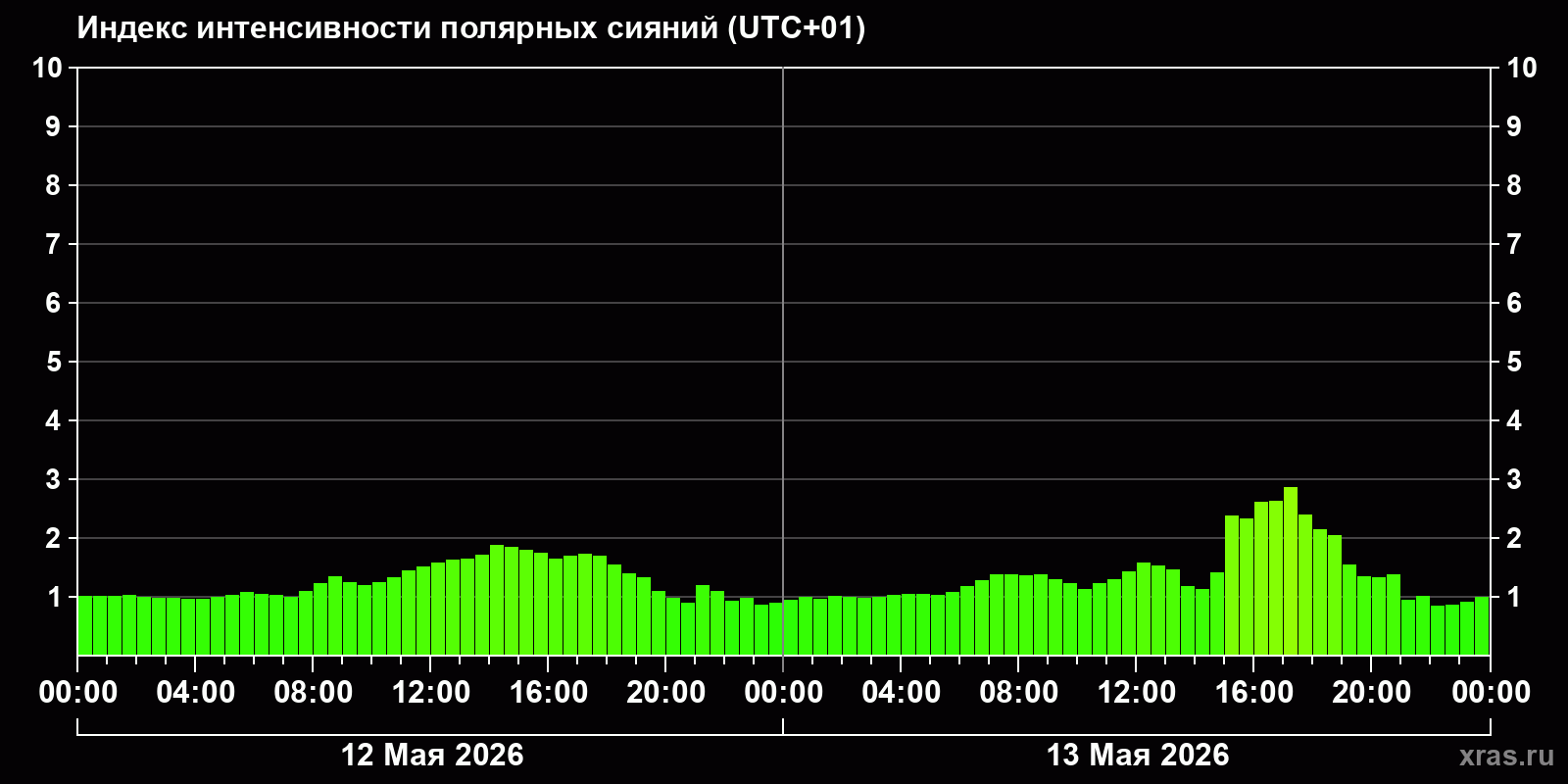 Полярные сияния за последние 2 суток