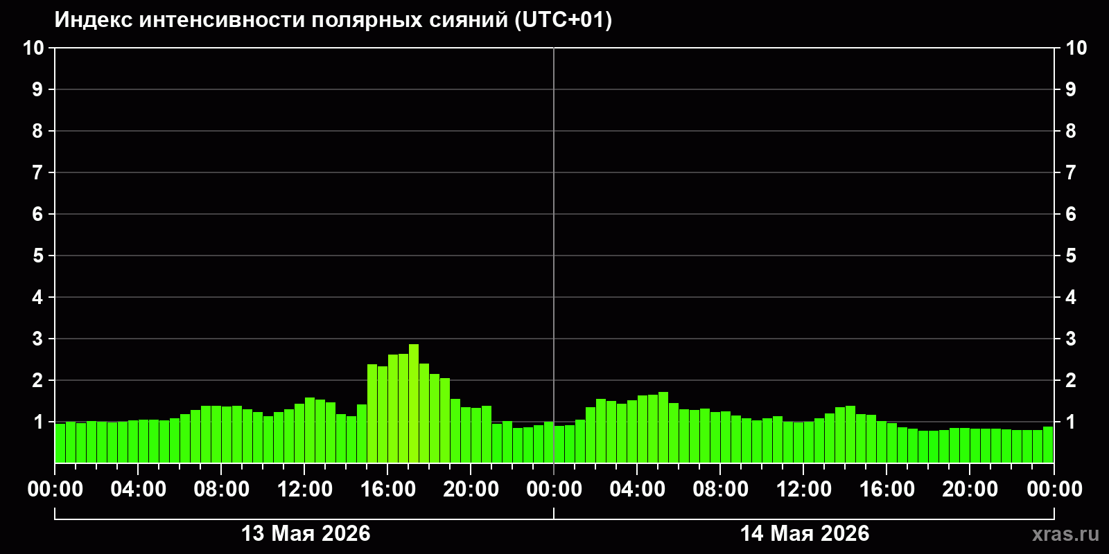 Полярные сияния за последние 2 суток