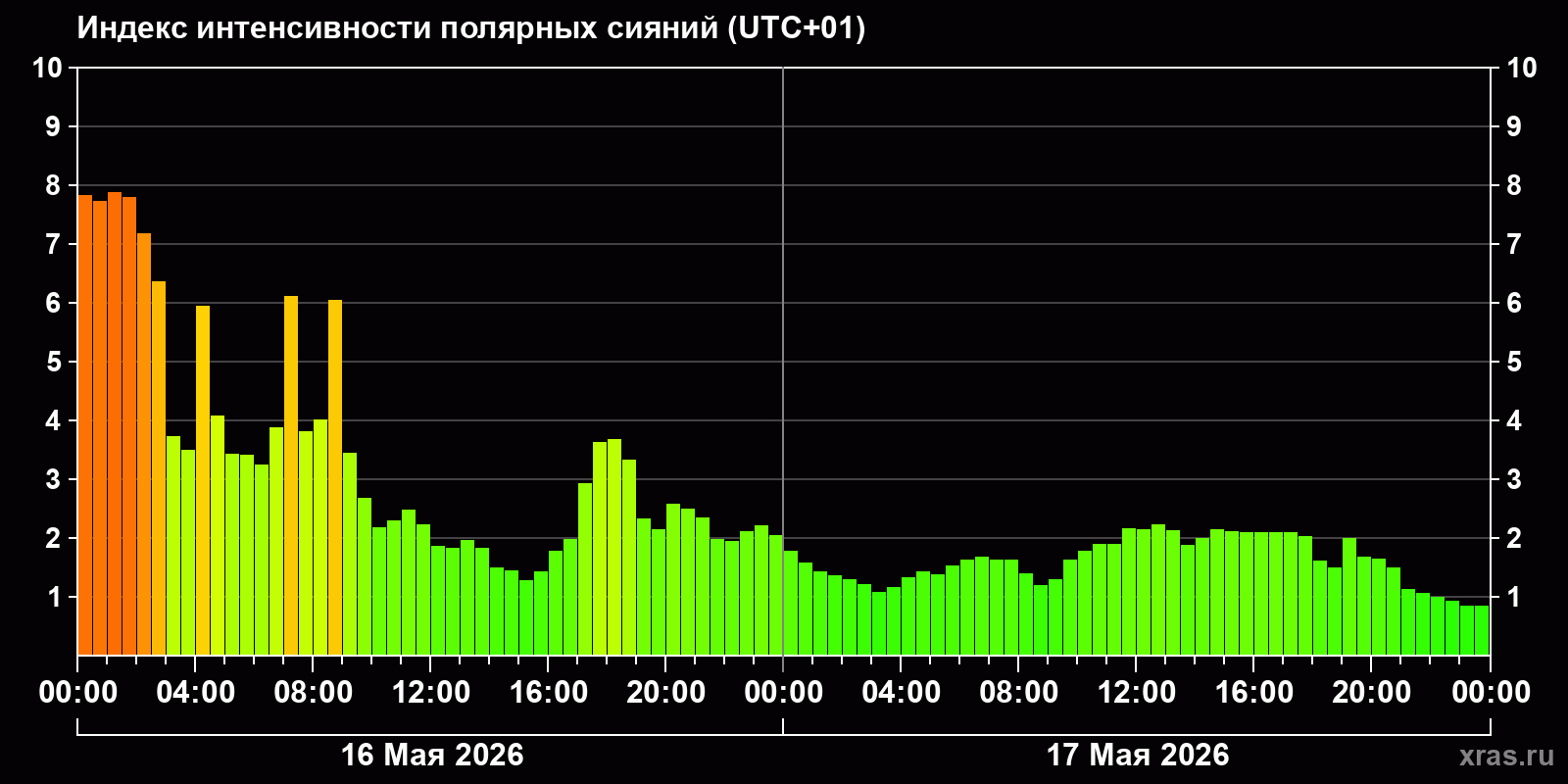 Полярные сияния за последние 2 суток