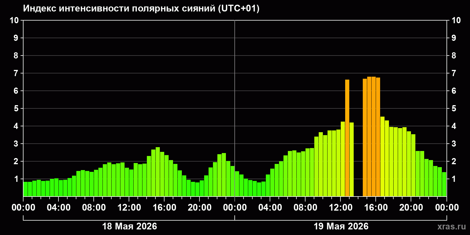 Полярные сияния за последние 2 суток