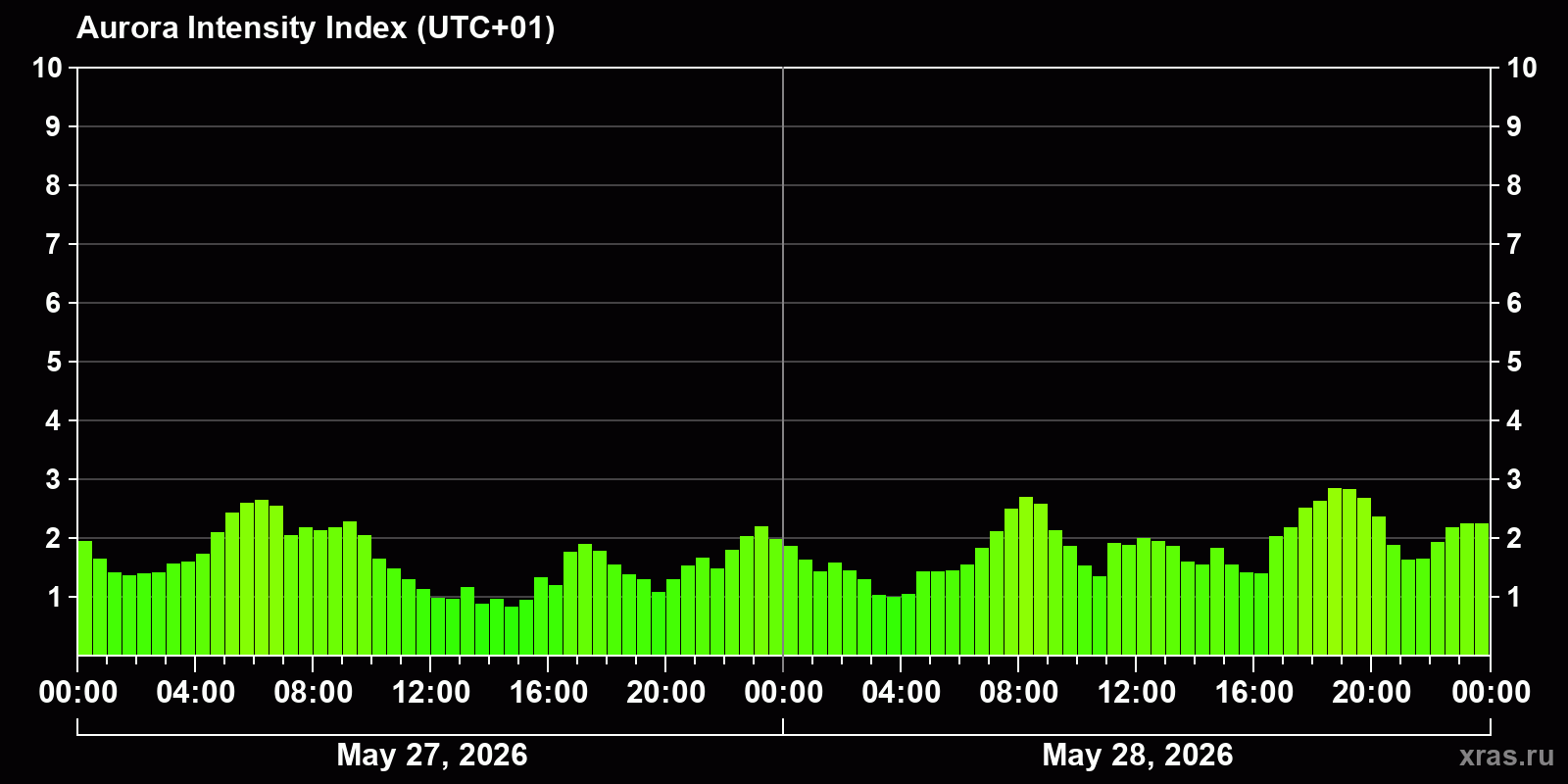 Polar auroras over the past 2 days