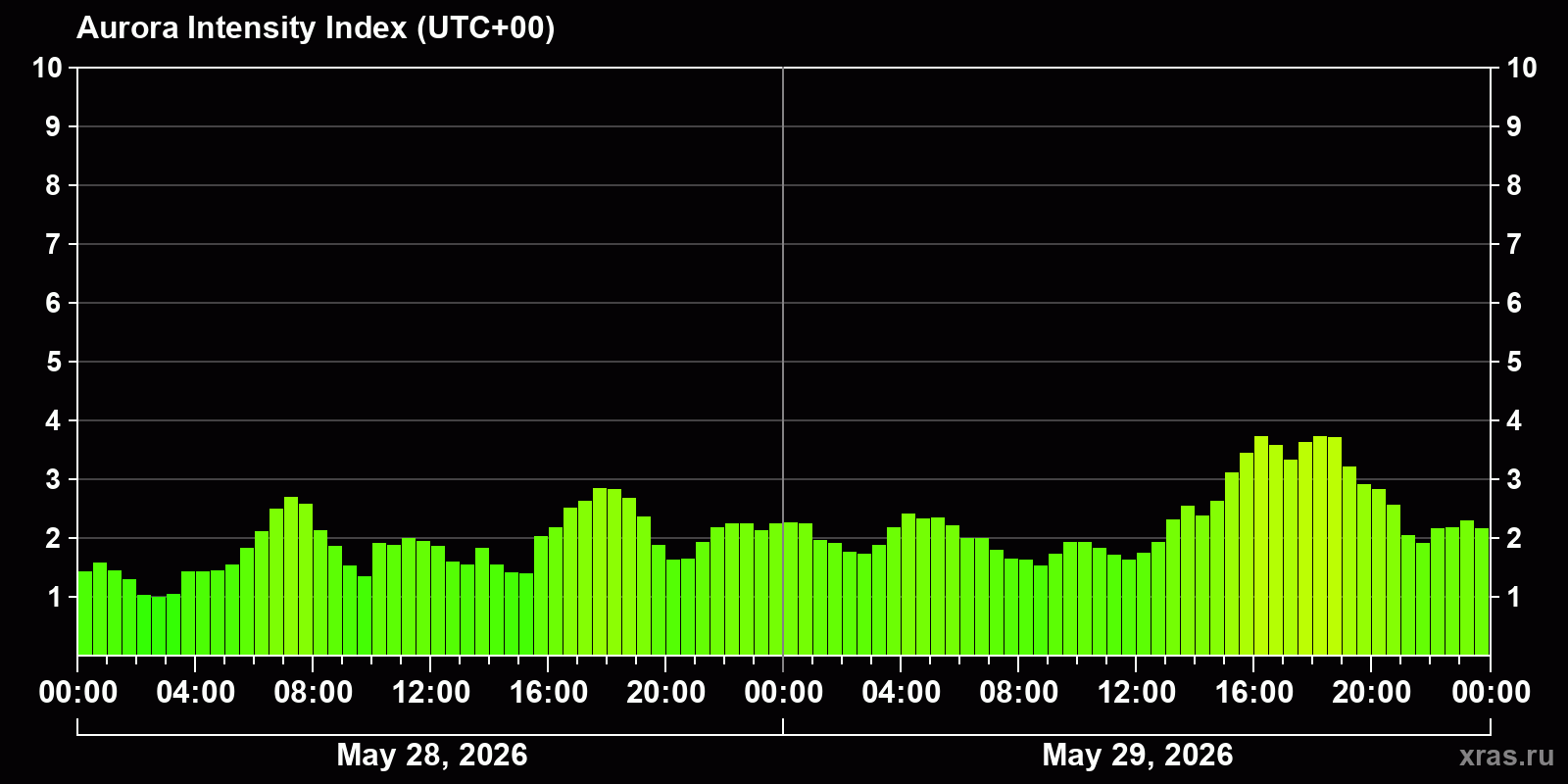 Polar auroras over the past 2 days