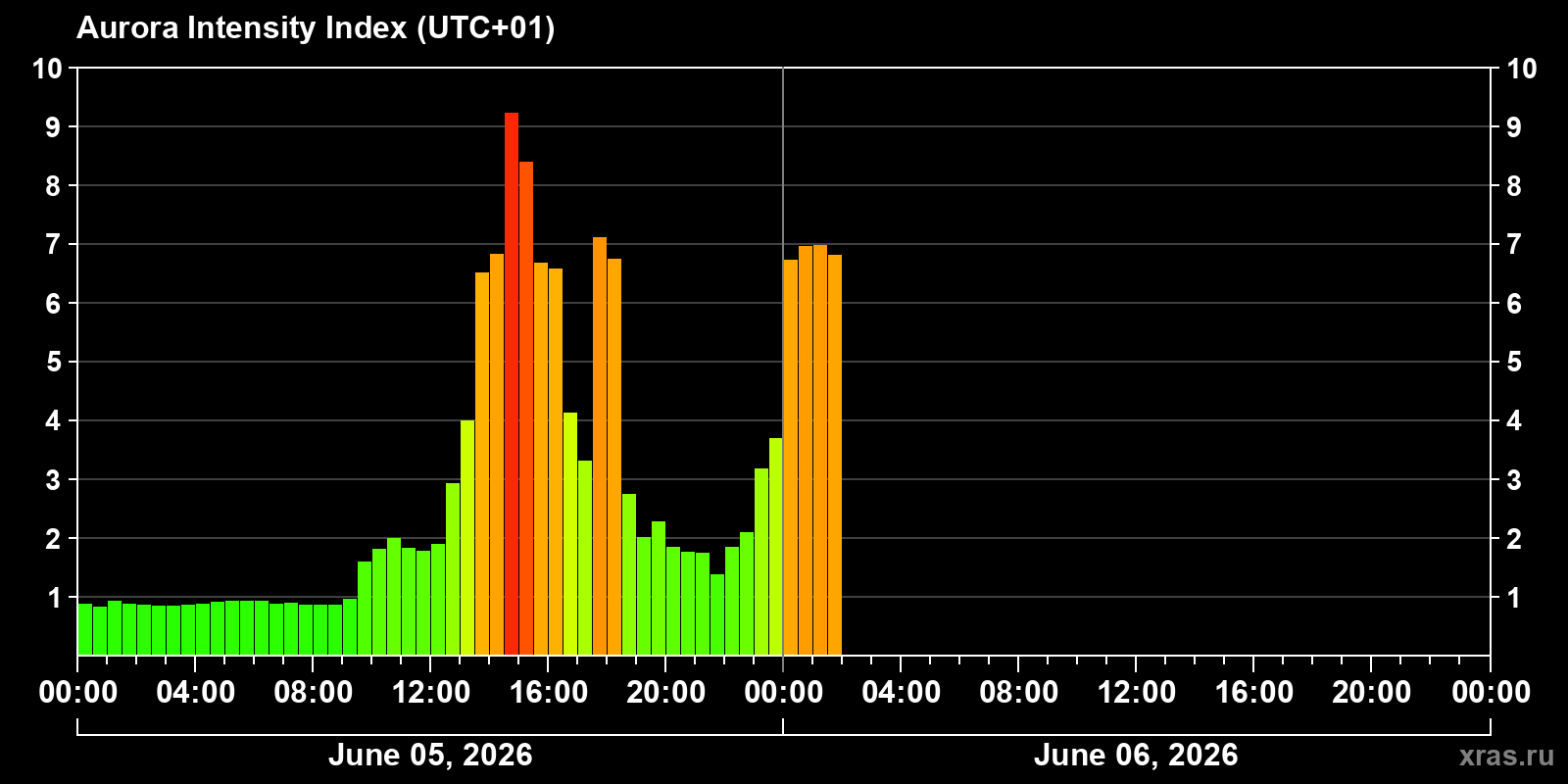 Polar auroras over the past 2 days