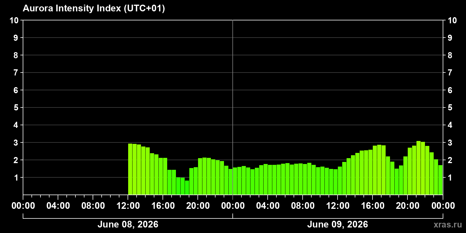 Polar auroras over the past 2 days