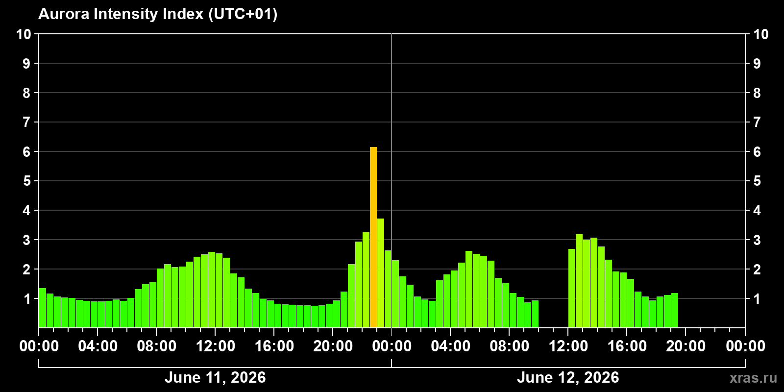 Polar auroras over the past 2 days
