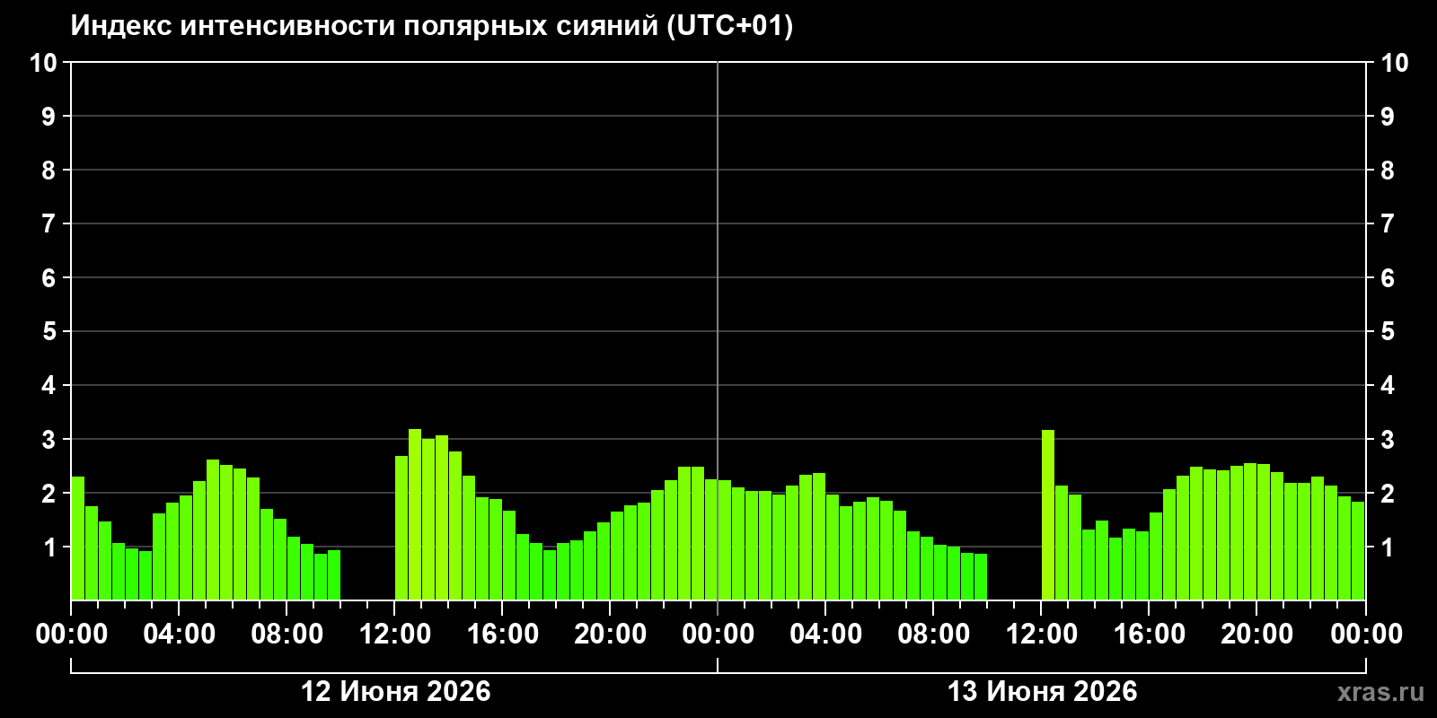 Полярные сияния за последние 2 суток