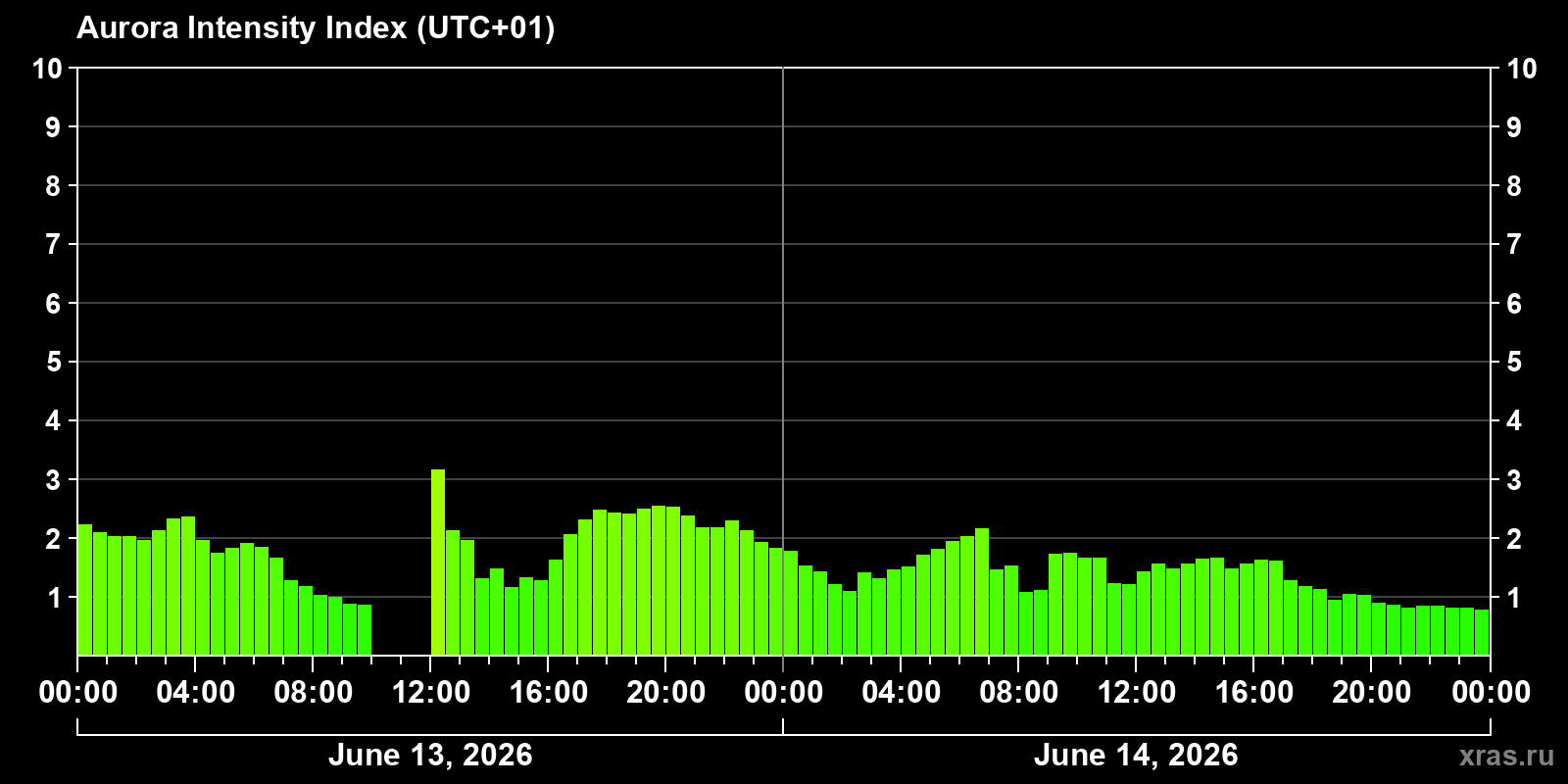 Polar auroras over the past 2 days