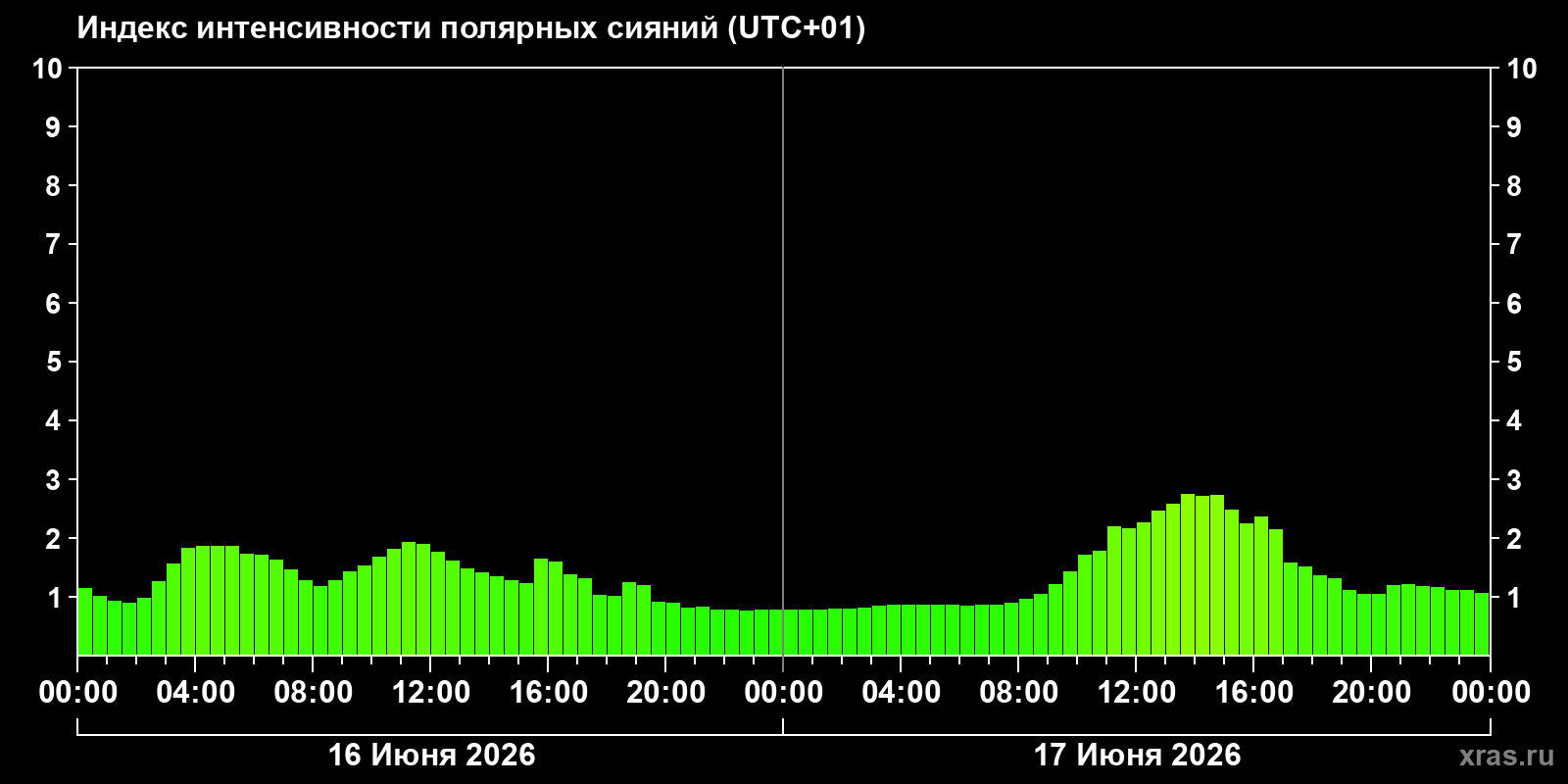 Полярные сияния за последние 2 суток