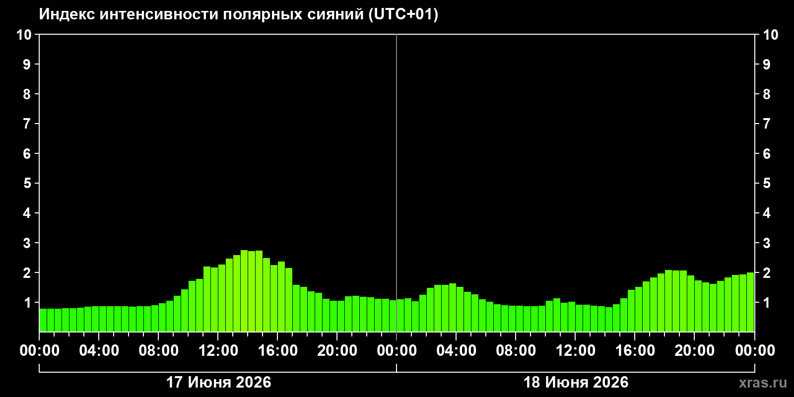 Полярные сияния за последние 2 суток