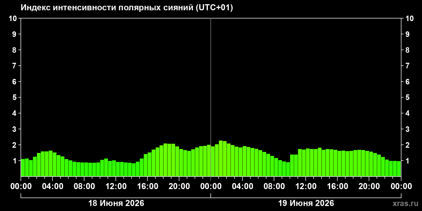 Полярные сияния за последние 2 суток