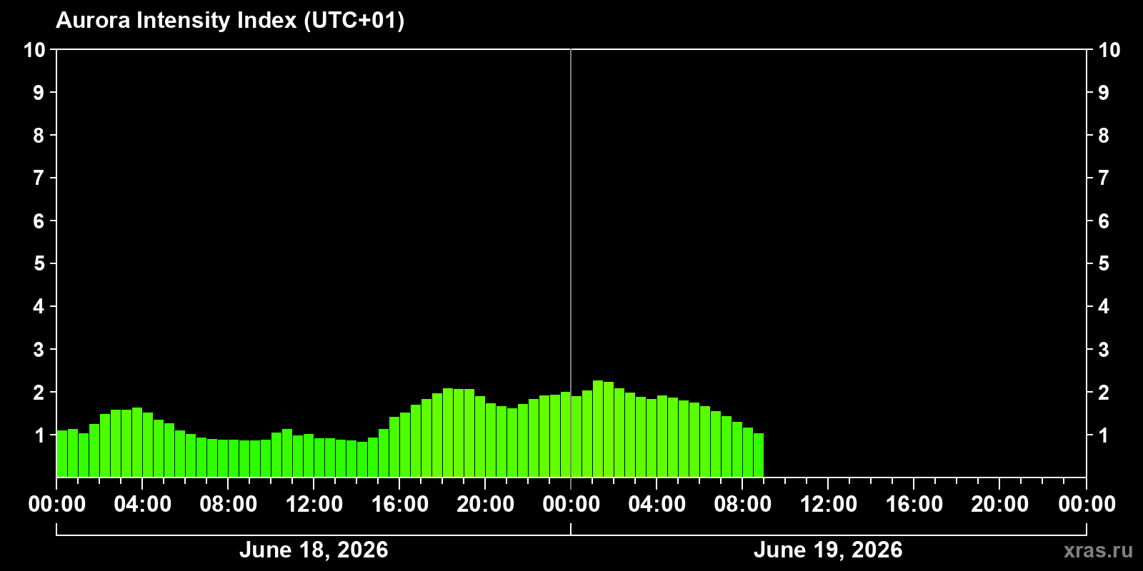 Polar auroras over the past 2 days