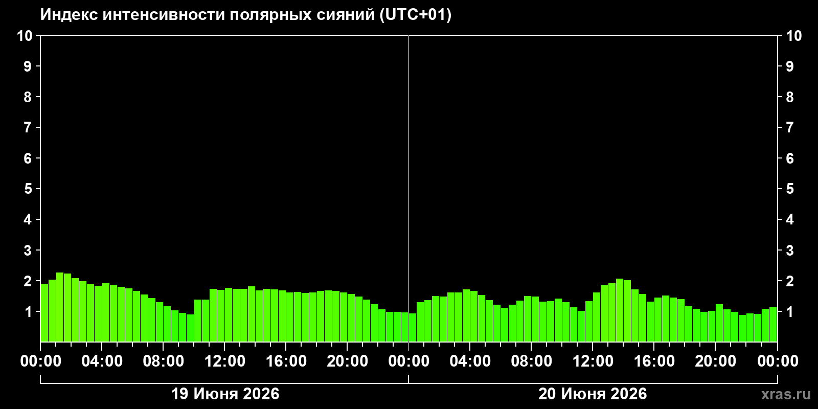 Полярные сияния за последние 2 суток
