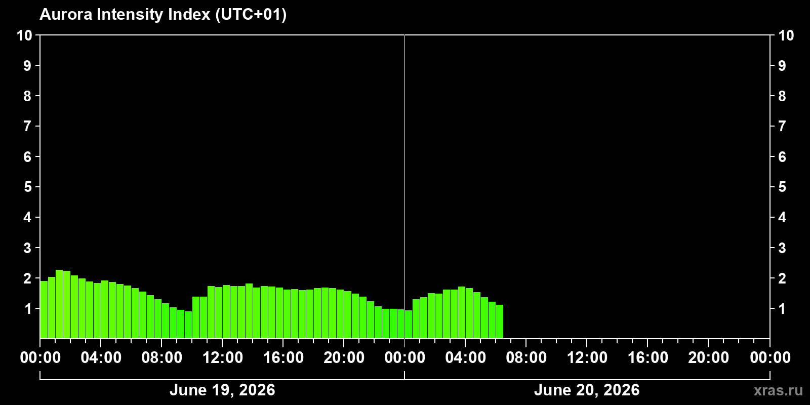 Polar auroras over the past 2 days