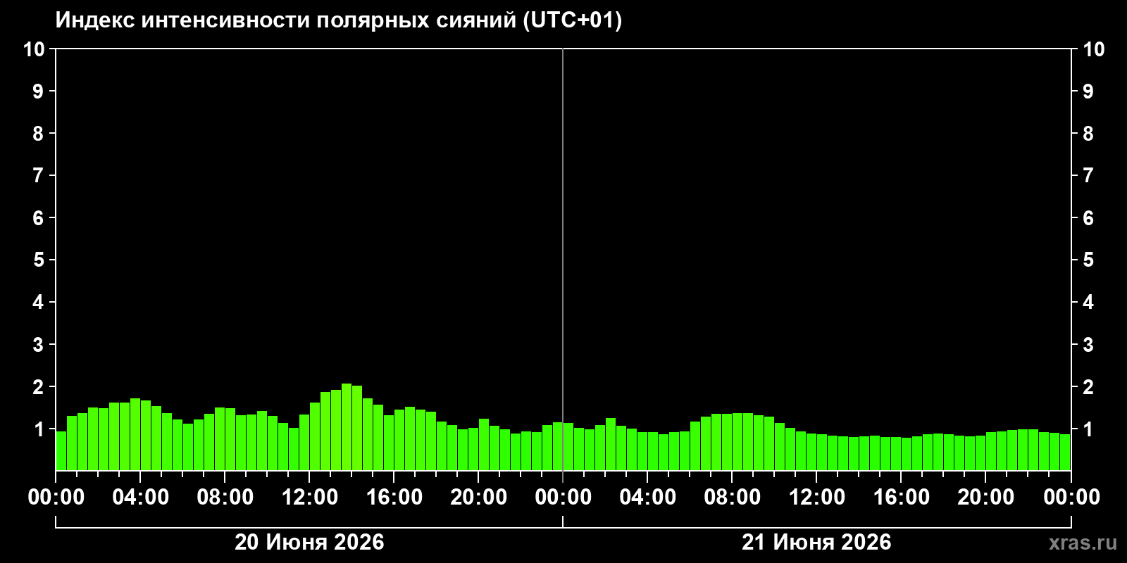 Полярные сияния за последние 2 суток