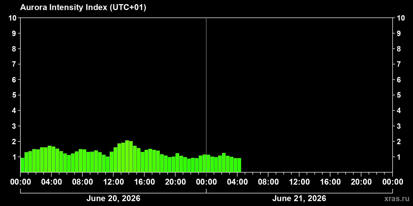 Polar auroras over the past 2 days