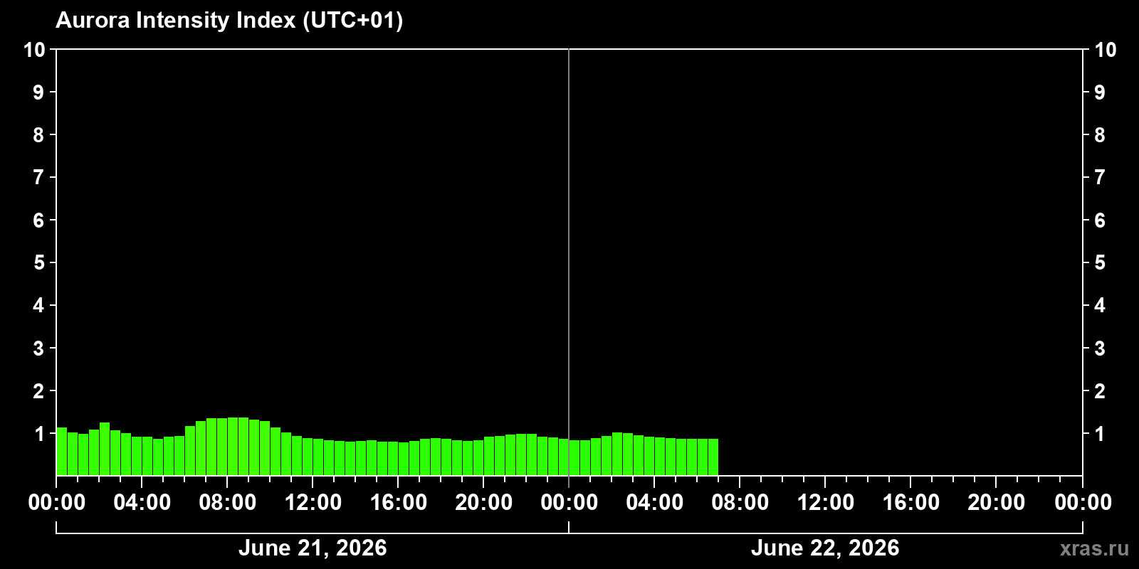 Polar auroras over the past 2 days
