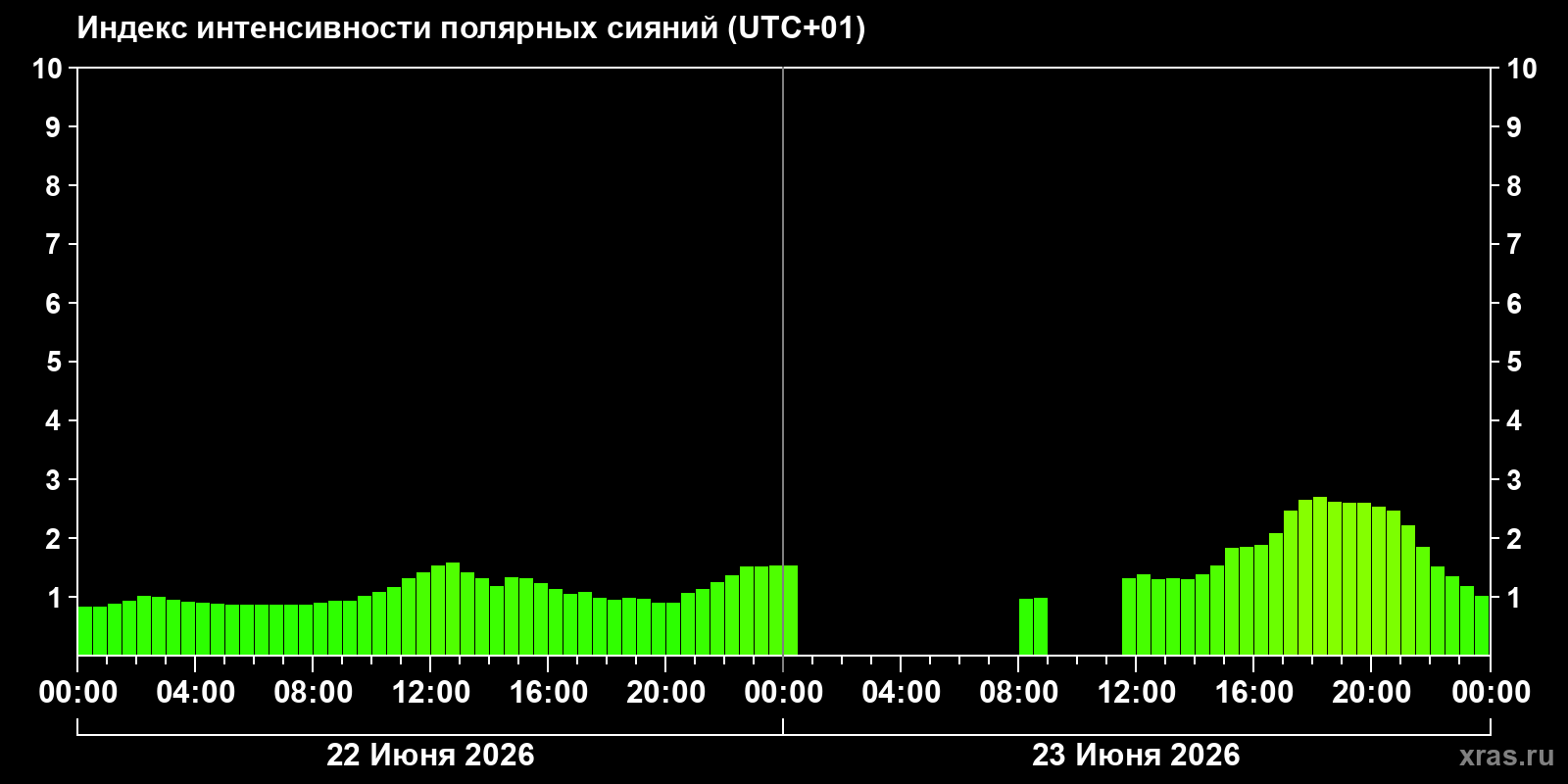 Полярные сияния за последние 2 суток