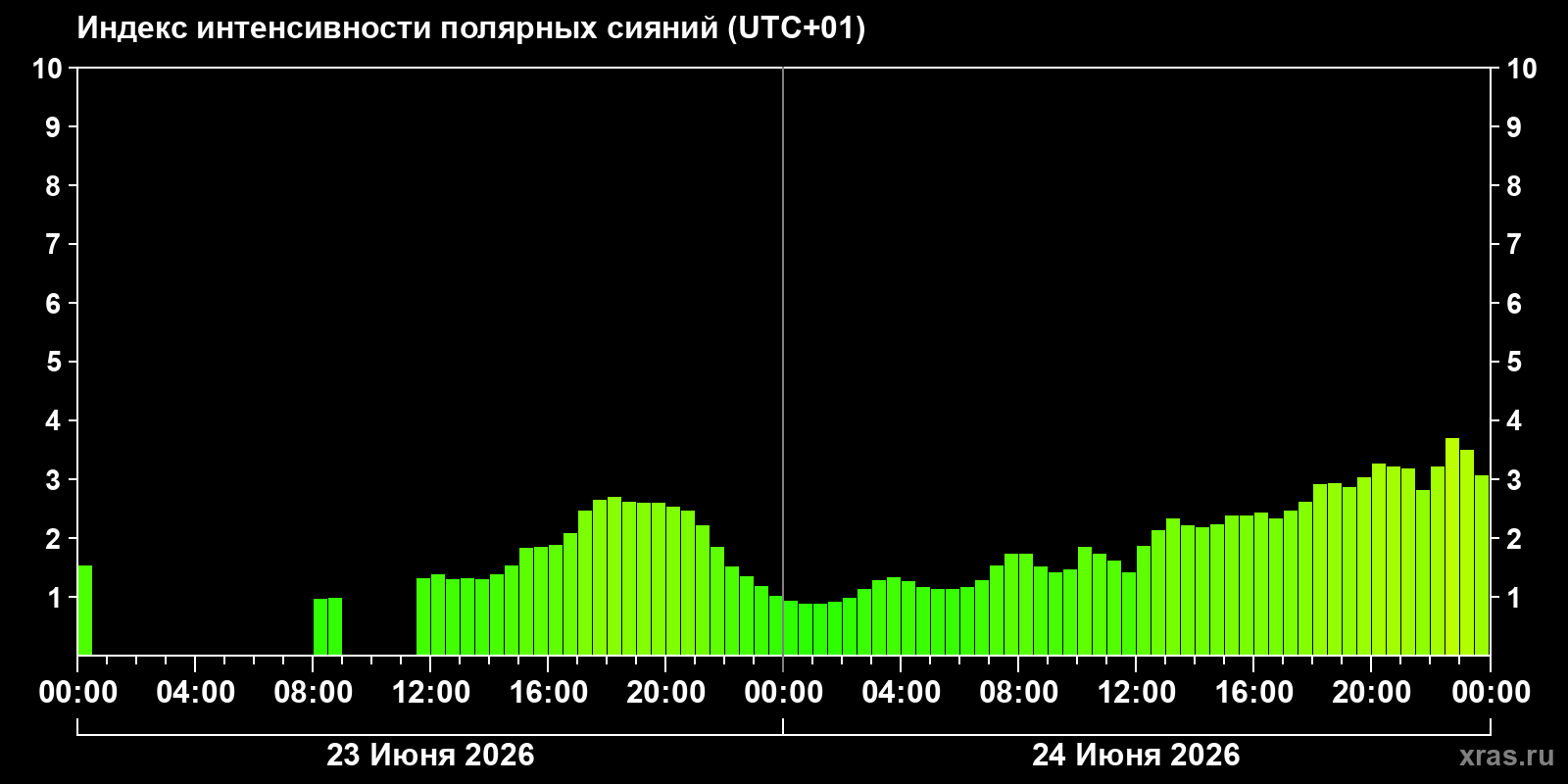 Полярные сияния за последние 2 суток